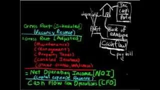 Net Operating Income - How to Measure Your Real Estate Cash Flow