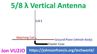5/8 λ Vertical Antenna