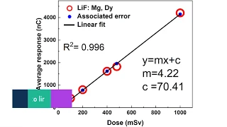 Linear fitting in origin: explained step by step