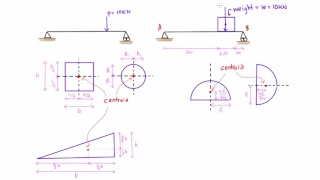 Introduction to centroids (statics)