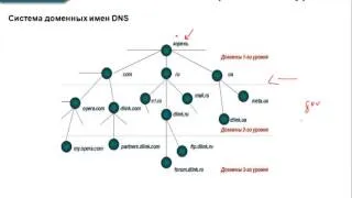 Видеокурс «Основы сетевых технологий». Лекция 12. Часть 4