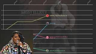 Missy Elliott (incl. Songs Written & Produced) | Billboard Hot 100 Chart History (1993 - 2017)