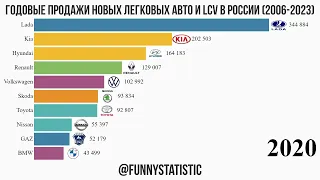 Annual sales of new cars and LCV in Russia from 2006 to 2023