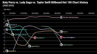 KATY PERRY vs. LADY GAGA vs. TAYLOR SWIFT | Billboard Hot 100 Chart History Battle Ep.2 (2010-2014)