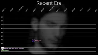 Alesso UK Chart History (2012 - 2022) Albums + Singles