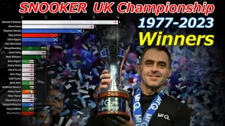 【SNOOKER】UK Championship Winners History 1977-2023