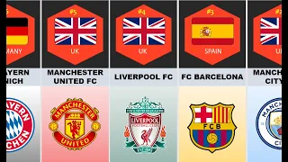 Most Valuable Football Clubs in the World 2022