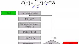 The Fourier Transform- Part II