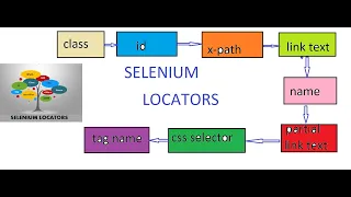 Locator's in Selenium| Part-1|X path #viral #selenium #automation #locators #xpath