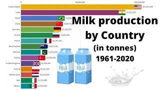 Milk Production by Country (from 1961 to 2020)