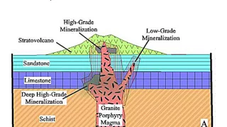 ORE DEPOSITS 101 - Part 3 - Porphyries, Skarns & IOCG