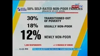 BT: SWS: 58% self-rated non-poor families