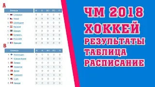 Хоккей. Чемпионат мира 2018. Результаты. Расписание. Таблица. Группы