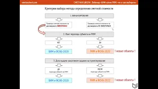 Как правильно выбрать метод определения сметной стоимости в 2023 году