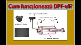 Cum funcționează DPF-ul? Filtrul de particule explicat!