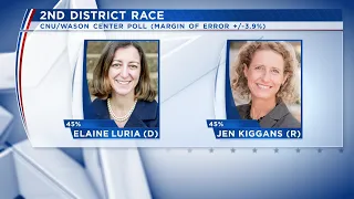 Luria and Kiggans in ‘dead heat’ in 2nd District race, CNU polling shows