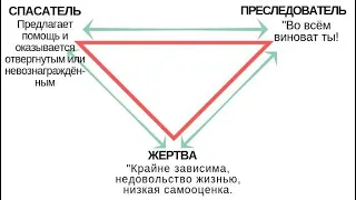 ТРЕУГОЛЬНИК КАРПМАНА! Как выйти из созависимости?