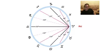 Теория домов гороскопа часть 1