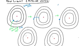 How light emitted from atom