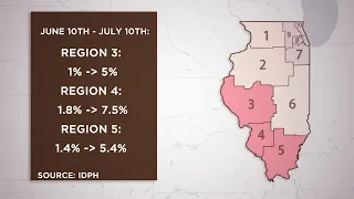 Illinois test positivity climbs as COVID cases rise downstate | ABC7 Chicago