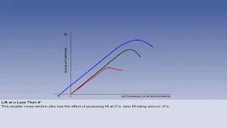 ATPL training Principle of flight - LIFT PART3 : Lift curve