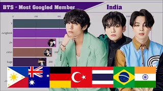 BTS ~ Most Popular Member in Different Countries on Google (2020 Edition)