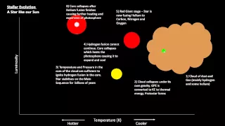 P7 - Hertzsprung-Russell Diagram and Stellar Evolution