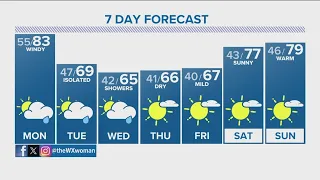 Windy, warm Monday; cooler with storms mid-week