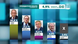 Предварителни резултати за изборите за президент на 14 ноември 2021 (към 9:30 часа)