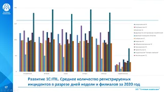 Опыт внедрения централизованной системы управления ИТ на базе 1С:ITIL в АО «Сетевая компания»