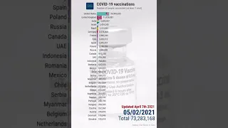 Top 30 countries in vaccinations against COVID-19 (updated April 7th 2021)