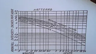 Design Discharge Using Rational Method