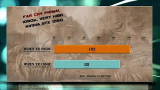 Ryzen Threadripper 2950X vs Ryzen TR 1950X | Gaming Tests Review & Comparison