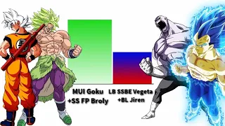 Goku&Broly Vs Vegeta&Jiren Power Levels
