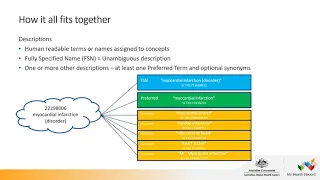 Introduction to SNOMED CT-AU: Webinar Review