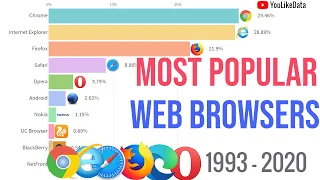 Most Popular Web Browsers 1993 - 2020 Worldwide | Data Race