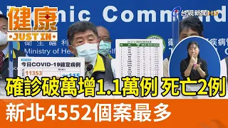 確診破萬新增1.1萬例死亡2例  新北4552個案最多【健康資訊】