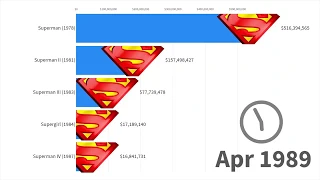 The Moment`s Most Money Grossing Movies:Marvel vs DC 1978-2019