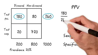 Positive Predictive Value & Disease Prevalence