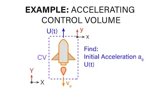 Introductory Fluid Mechanics L9 p5 - Example - Accelerating Control Volume