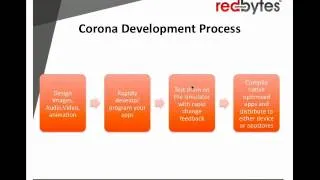 Graphical App Development Using Corona SDK