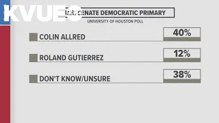 38% of Texas Democrats don't know which U.S. Senate candidate they'll vote for in the primary