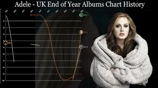 Adele - UK End of Year Album Chart History (2008-2021)