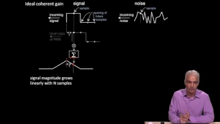 5.6 - Ideal coherent integration, effect on SNF