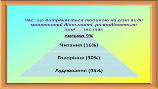 Повторення й узагальнення  вивченого про мовлення. Види мовленнєвої діяльності.