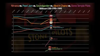 NIRVANA vs PEARL JAM vs SOUNDGARDEN vs AiC vs STP: Grunge Billboard 200 Chart History (1990-1999)