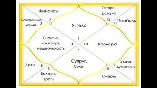 Базовые значения и связи домов гороскопа - Василий Тушкин