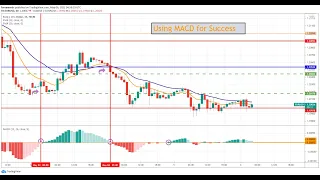Trading with MACD for forex, cryptocurrency and CFDs