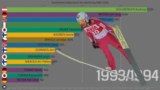 Best Ski Jumpers [Total Points Scored in The World Cup 1993-2020]