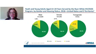 HIV, Housing, and Youth (16792)